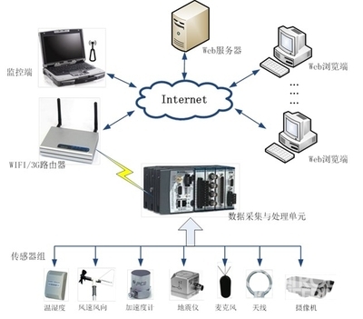 多物理量環(huán)境監(jiān)測(cè)技術(shù)入門指南 面向控制工程與計(jì)算機(jī)應(yīng)用